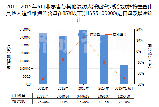 2011-2015年6月非零售與其他混紡人纖短纖紗線(混紡指按重量計(jì)其他人造纖維短纖含量在85%以下)(HS55109000)進(jìn)口量及增速統(tǒng)計(jì) 2011-2015年6月非零售與其他混紡人纖短纖紗線(混紡指按重量計(jì)其他人造纖維短纖含量在85%以下)(HS55109000)進(jìn)口量及增速統(tǒng)計(jì)